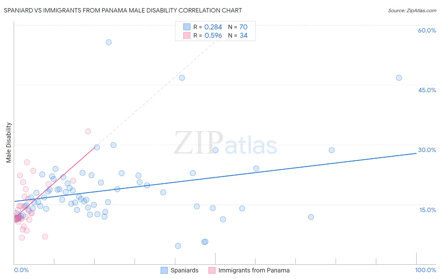 Spaniard vs Immigrants from Panama Male Disability