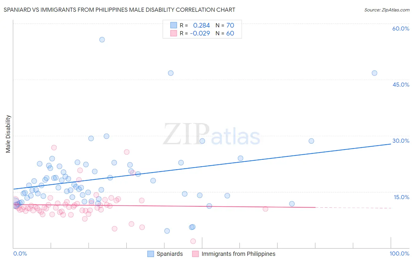 Spaniard vs Immigrants from Philippines Male Disability