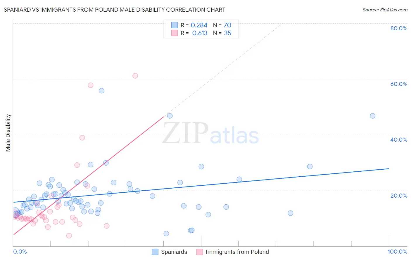 Spaniard vs Immigrants from Poland Male Disability