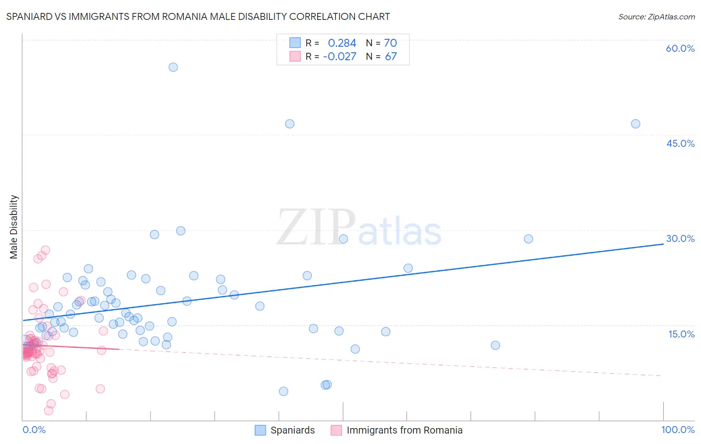Spaniard vs Immigrants from Romania Male Disability