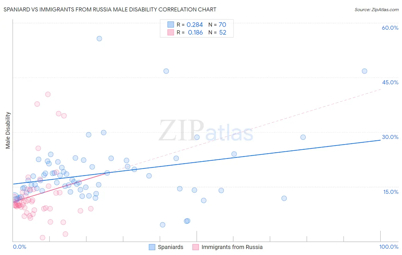 Spaniard vs Immigrants from Russia Male Disability