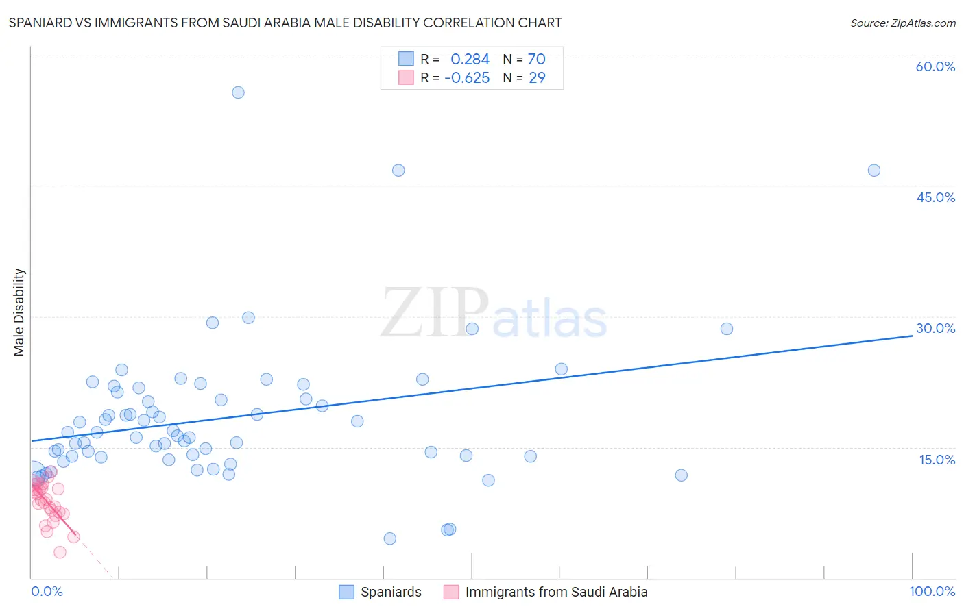 Spaniard vs Immigrants from Saudi Arabia Male Disability