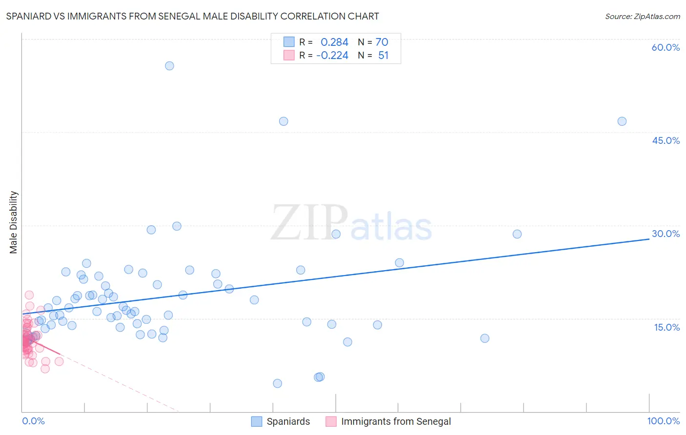 Spaniard vs Immigrants from Senegal Male Disability