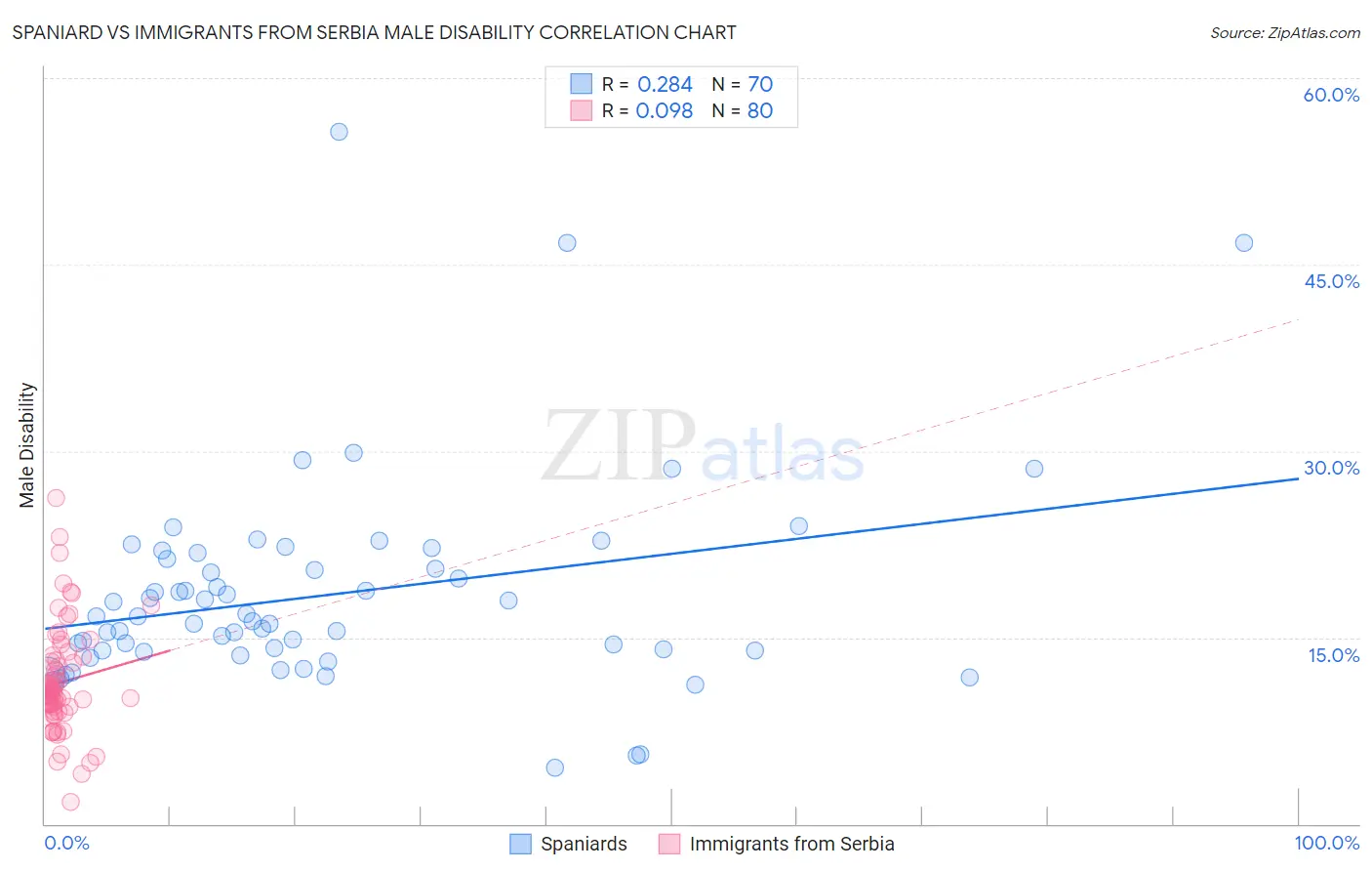 Spaniard vs Immigrants from Serbia Male Disability