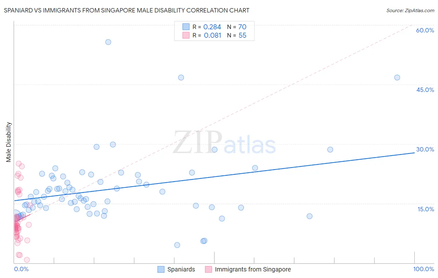 Spaniard vs Immigrants from Singapore Male Disability