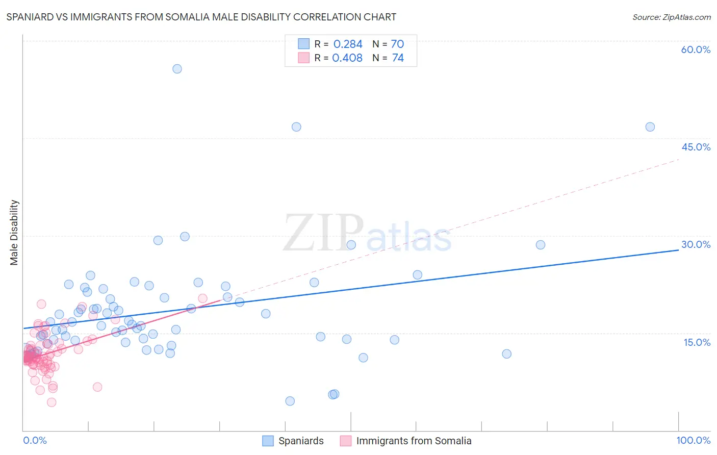 Spaniard vs Immigrants from Somalia Male Disability