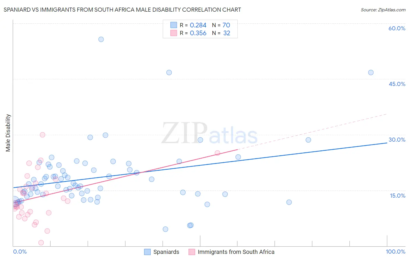 Spaniard vs Immigrants from South Africa Male Disability