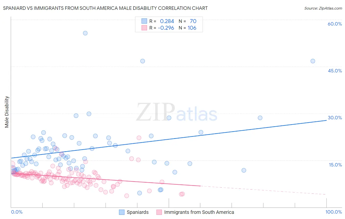Spaniard vs Immigrants from South America Male Disability