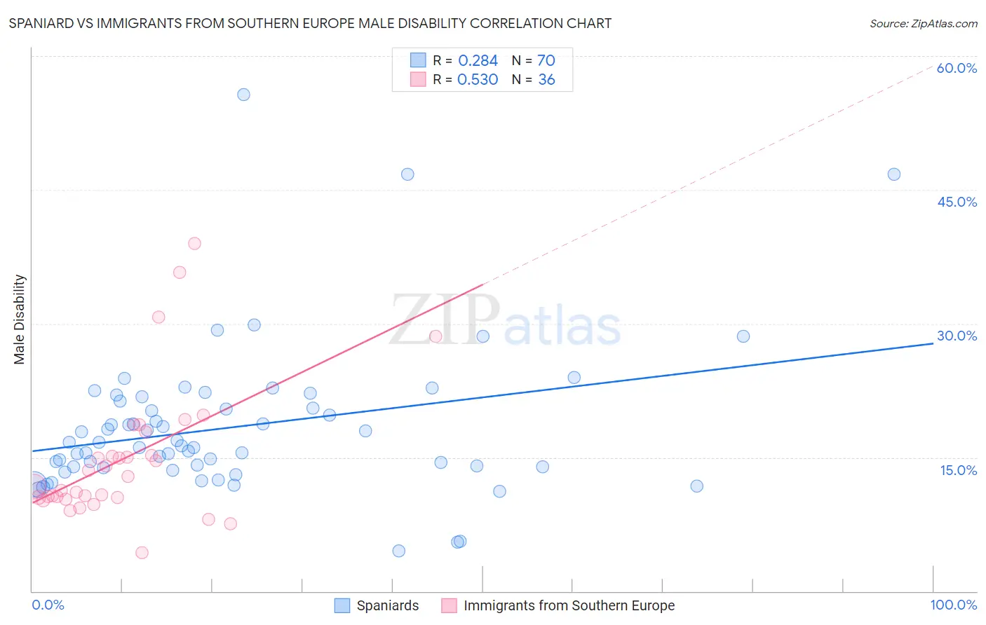 Spaniard vs Immigrants from Southern Europe Male Disability