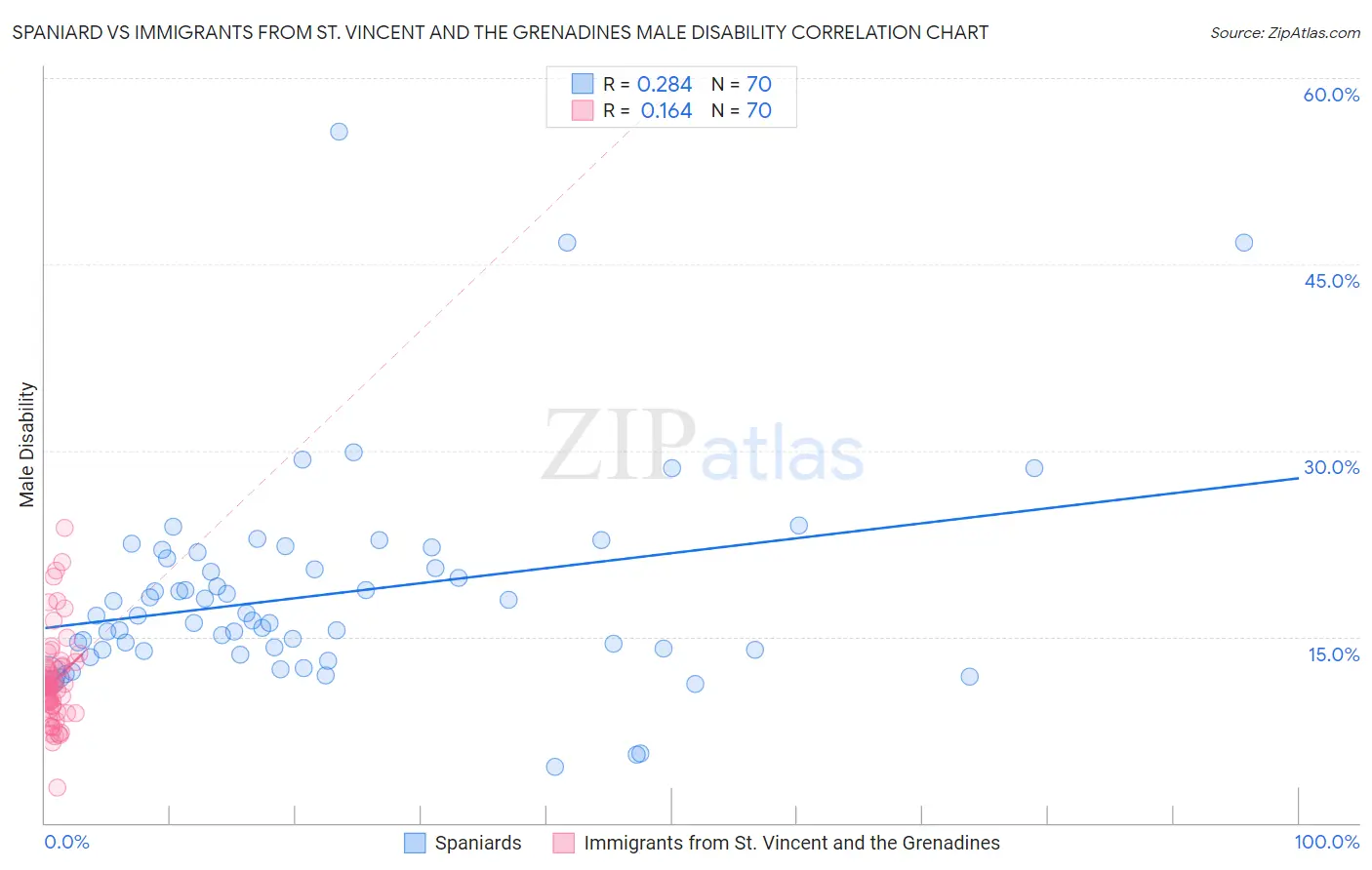 Spaniard vs Immigrants from St. Vincent and the Grenadines Male Disability