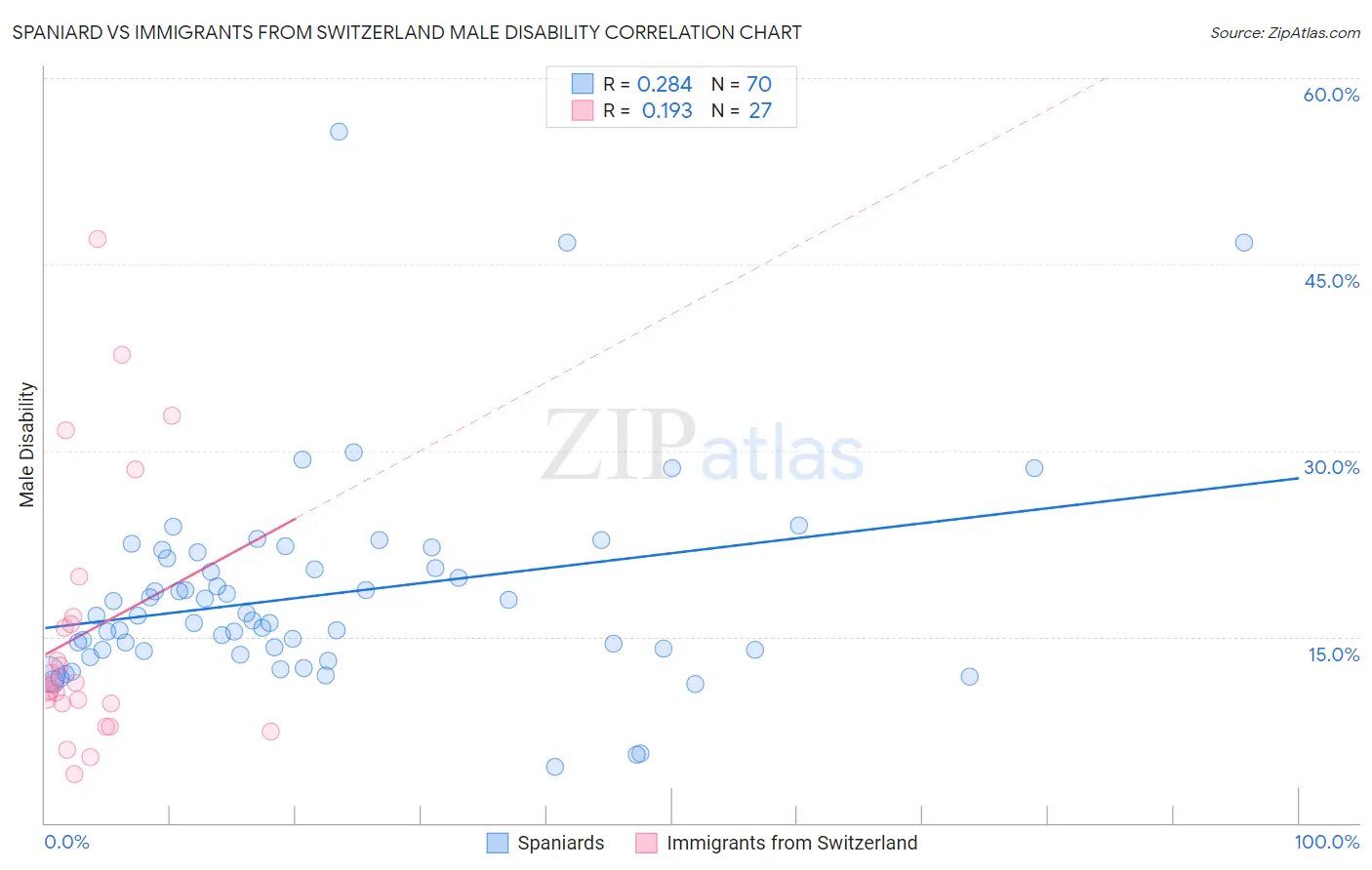 Spaniard vs Immigrants from Switzerland Male Disability