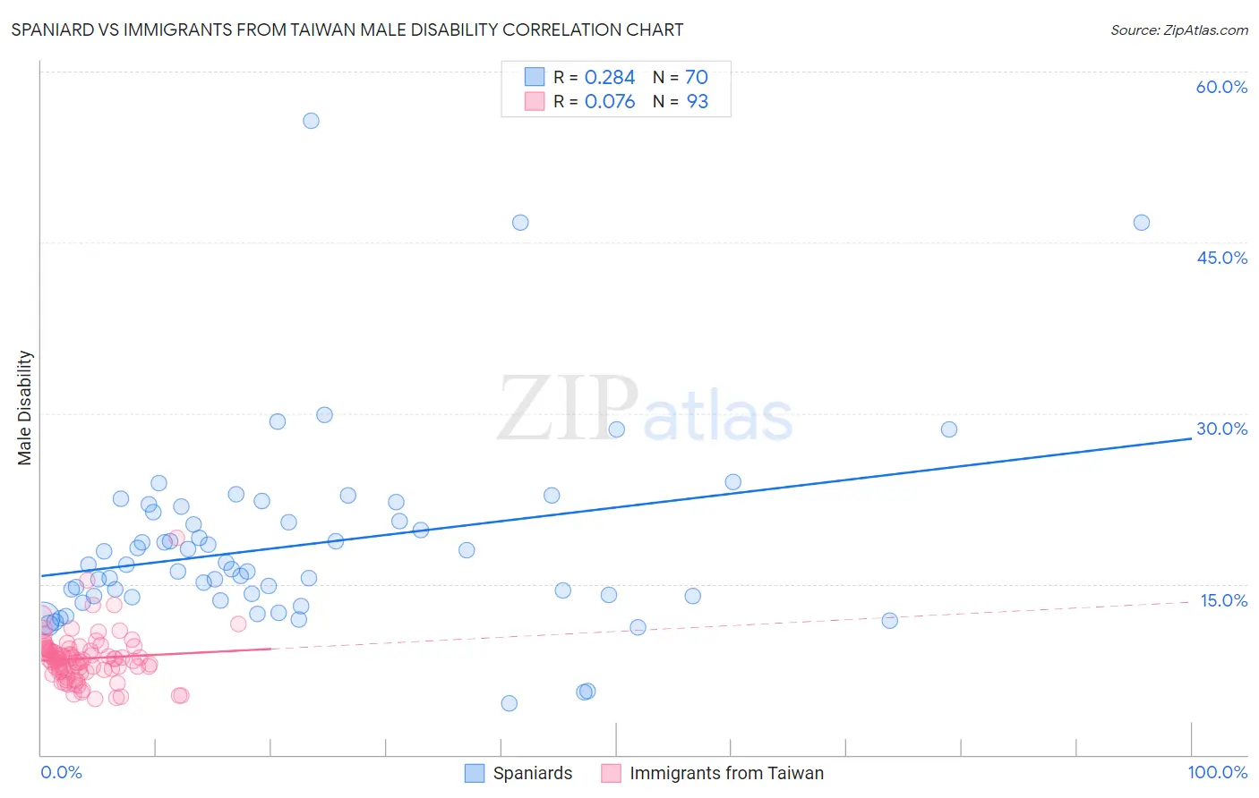 Spaniard vs Immigrants from Taiwan Male Disability