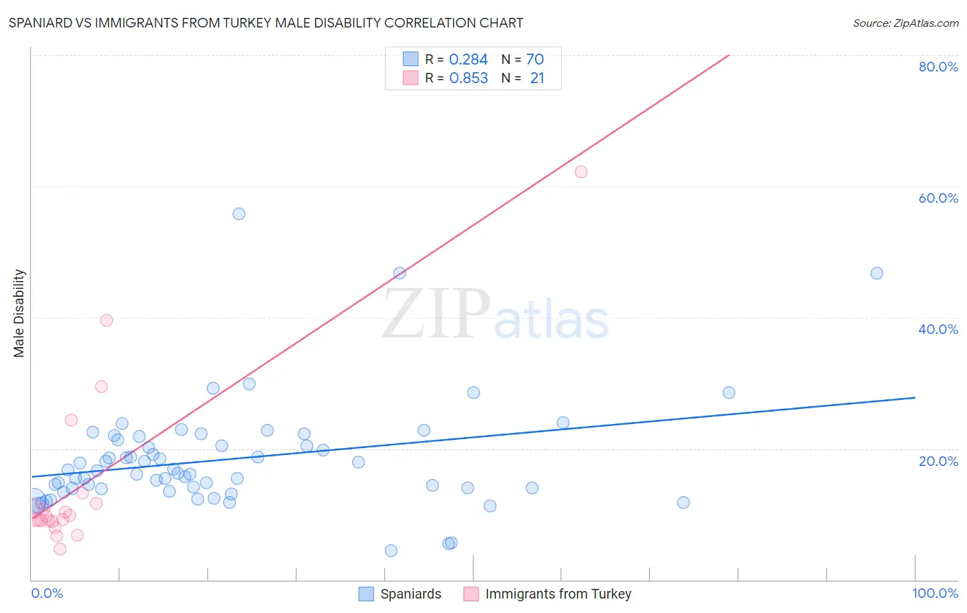 Spaniard vs Immigrants from Turkey Male Disability