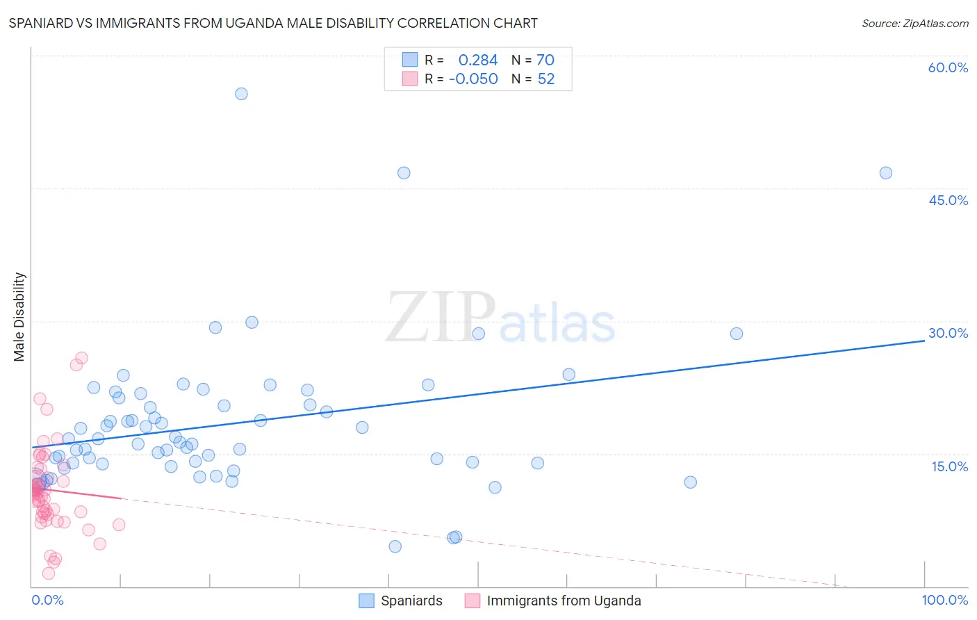 Spaniard vs Immigrants from Uganda Male Disability