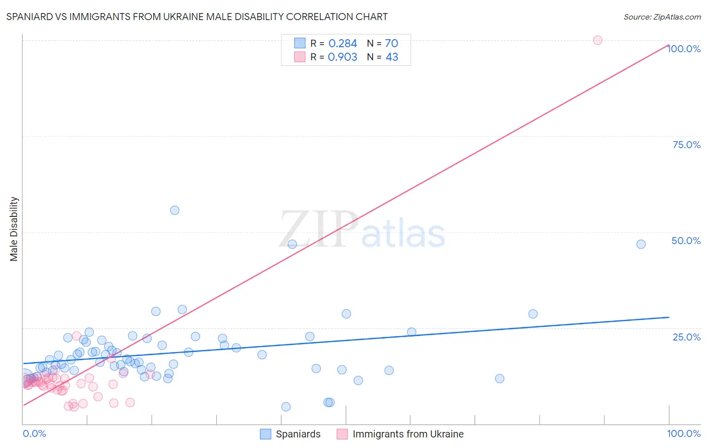 Spaniard vs Immigrants from Ukraine Male Disability