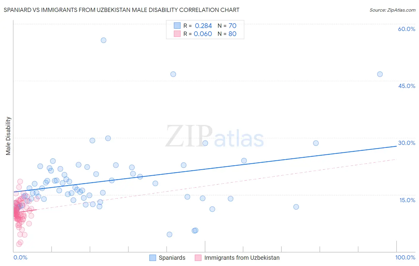 Spaniard vs Immigrants from Uzbekistan Male Disability