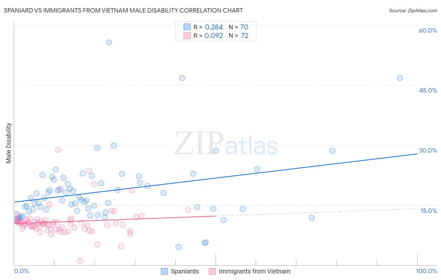Spaniard vs Immigrants from Vietnam Male Disability