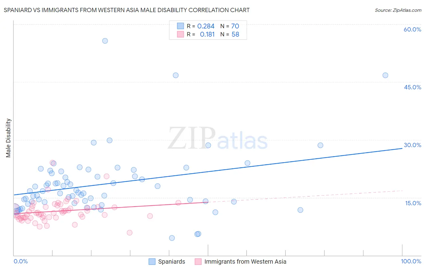 Spaniard vs Immigrants from Western Asia Male Disability
