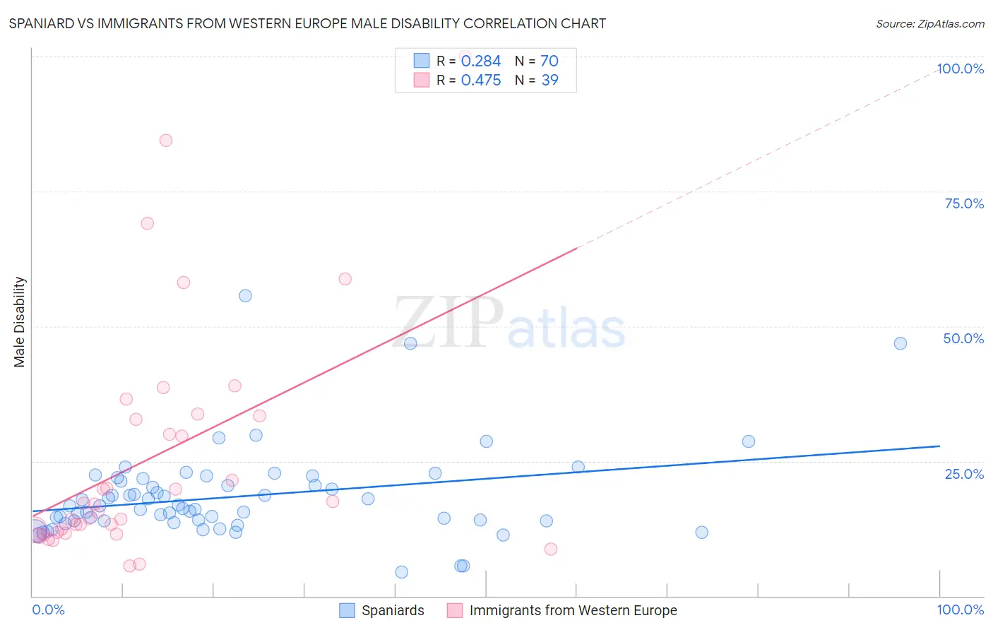 Spaniard vs Immigrants from Western Europe Male Disability