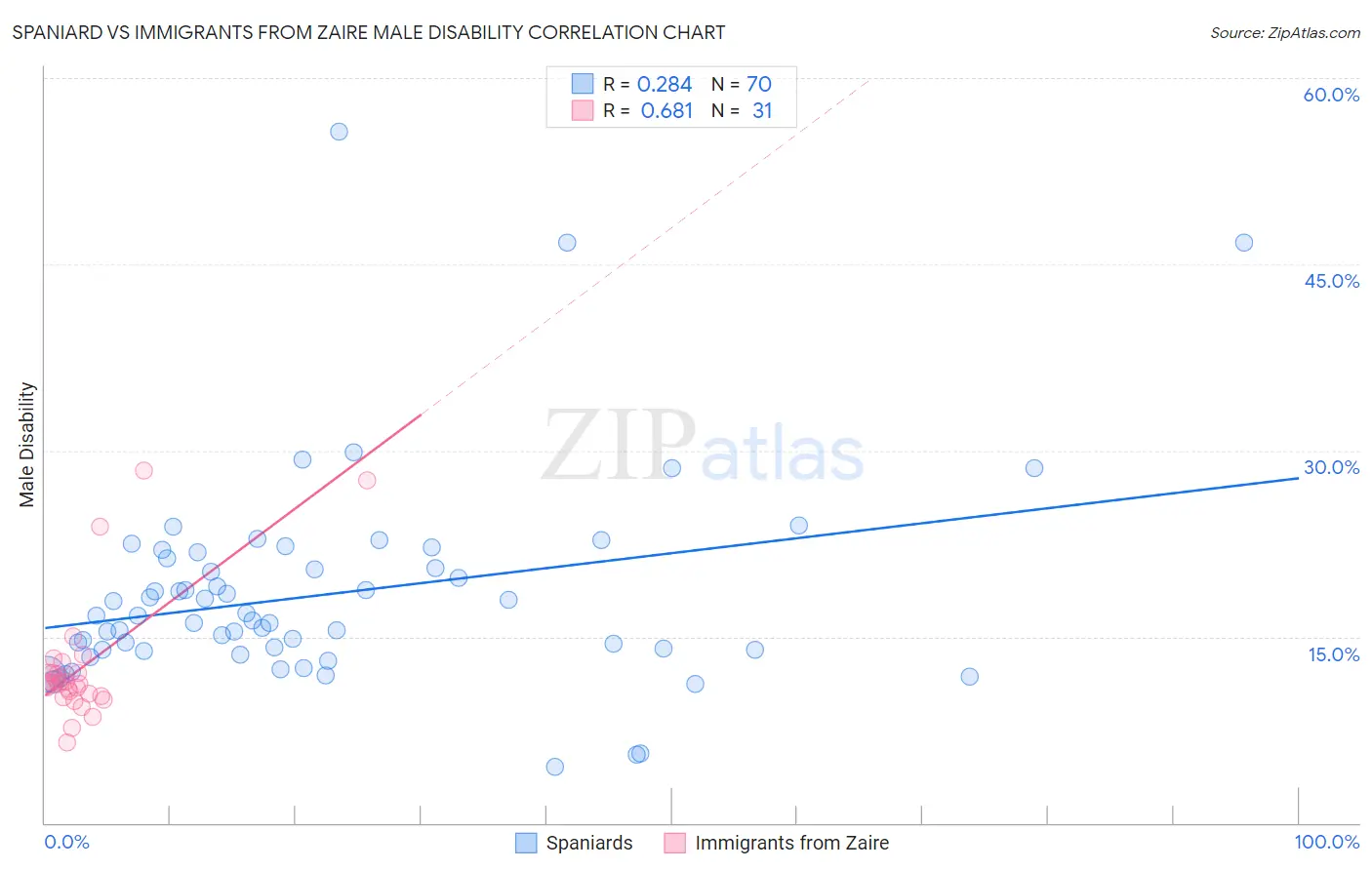 Spaniard vs Immigrants from Zaire Male Disability