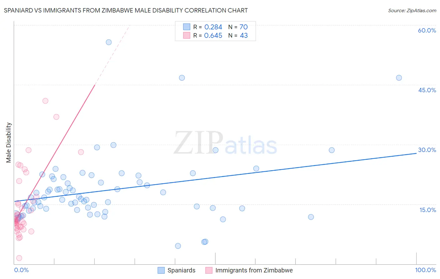 Spaniard vs Immigrants from Zimbabwe Male Disability