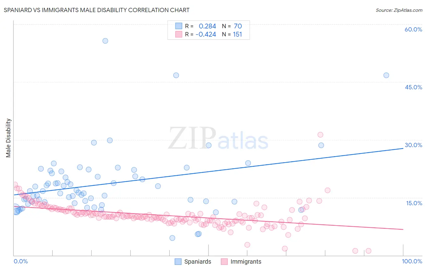 Spaniard vs Immigrants Male Disability