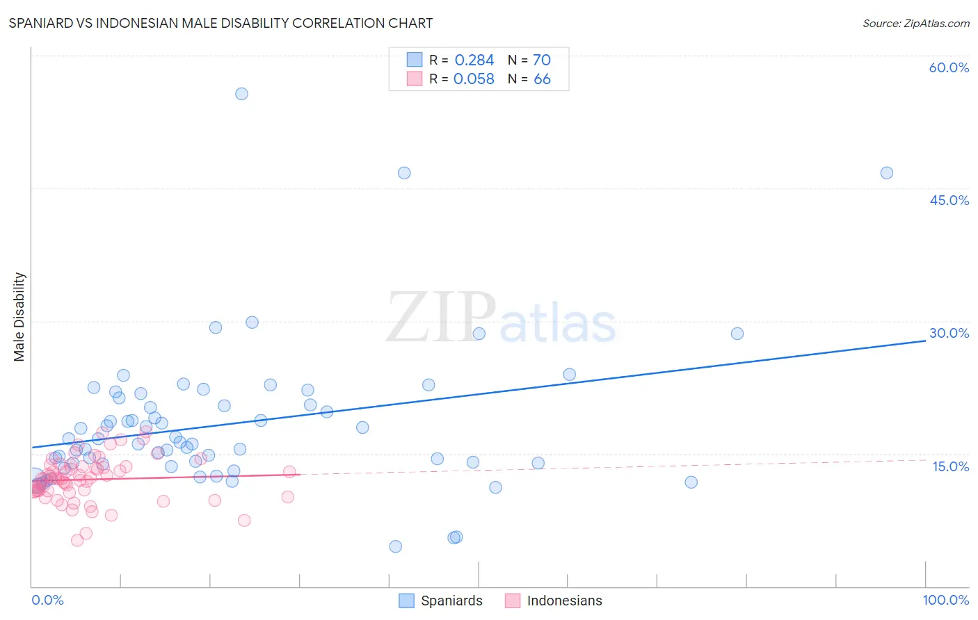 Spaniard vs Indonesian Male Disability