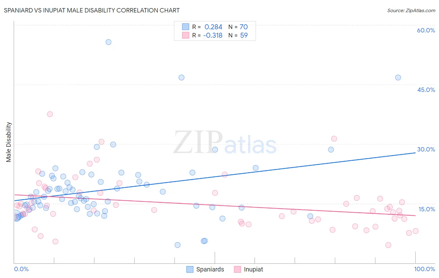 Spaniard vs Inupiat Male Disability