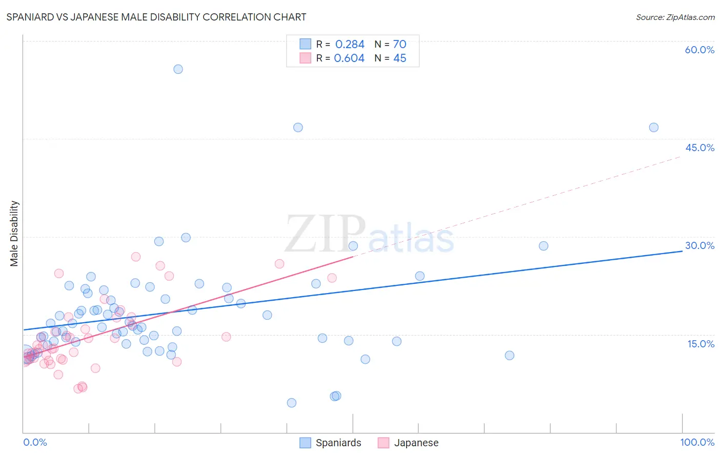 Spaniard vs Japanese Male Disability