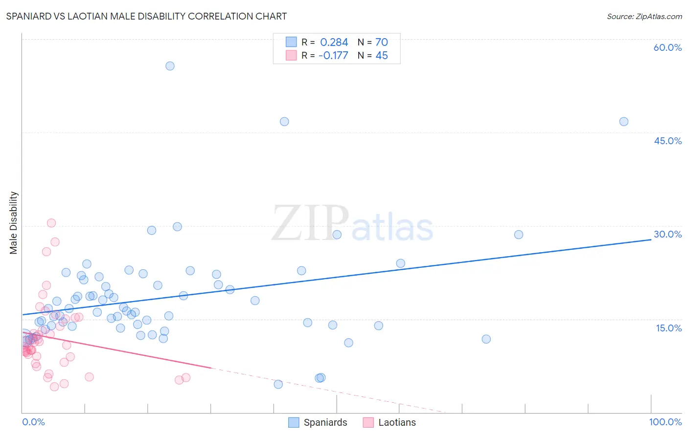 Spaniard vs Laotian Male Disability