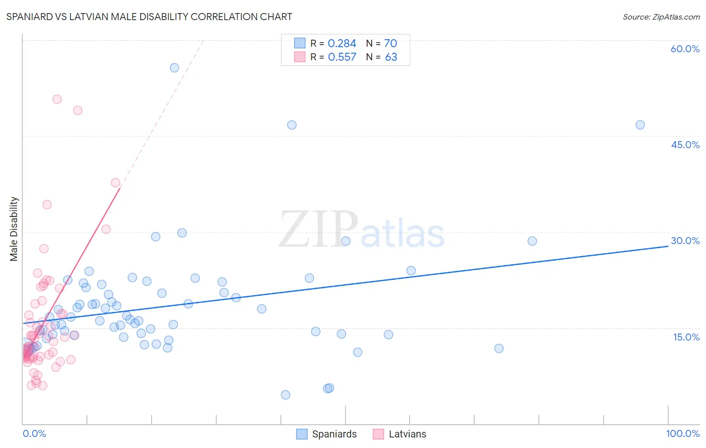 Spaniard vs Latvian Male Disability