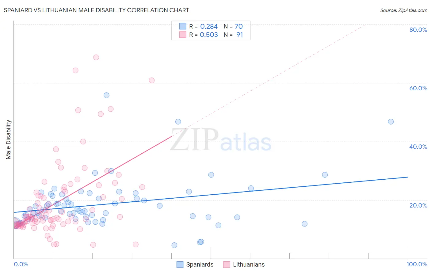 Spaniard vs Lithuanian Male Disability