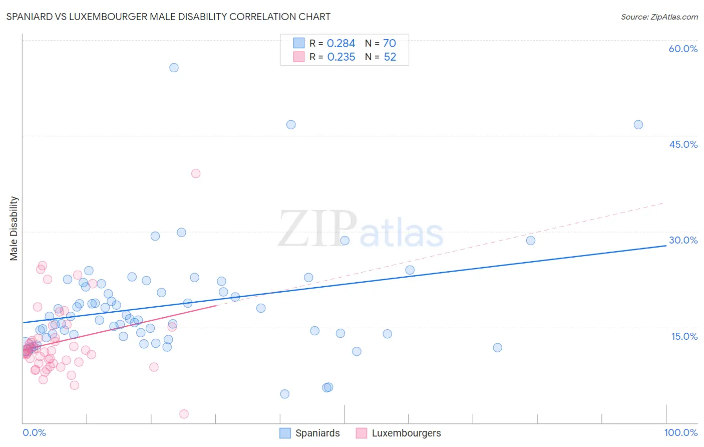 Spaniard vs Luxembourger Male Disability