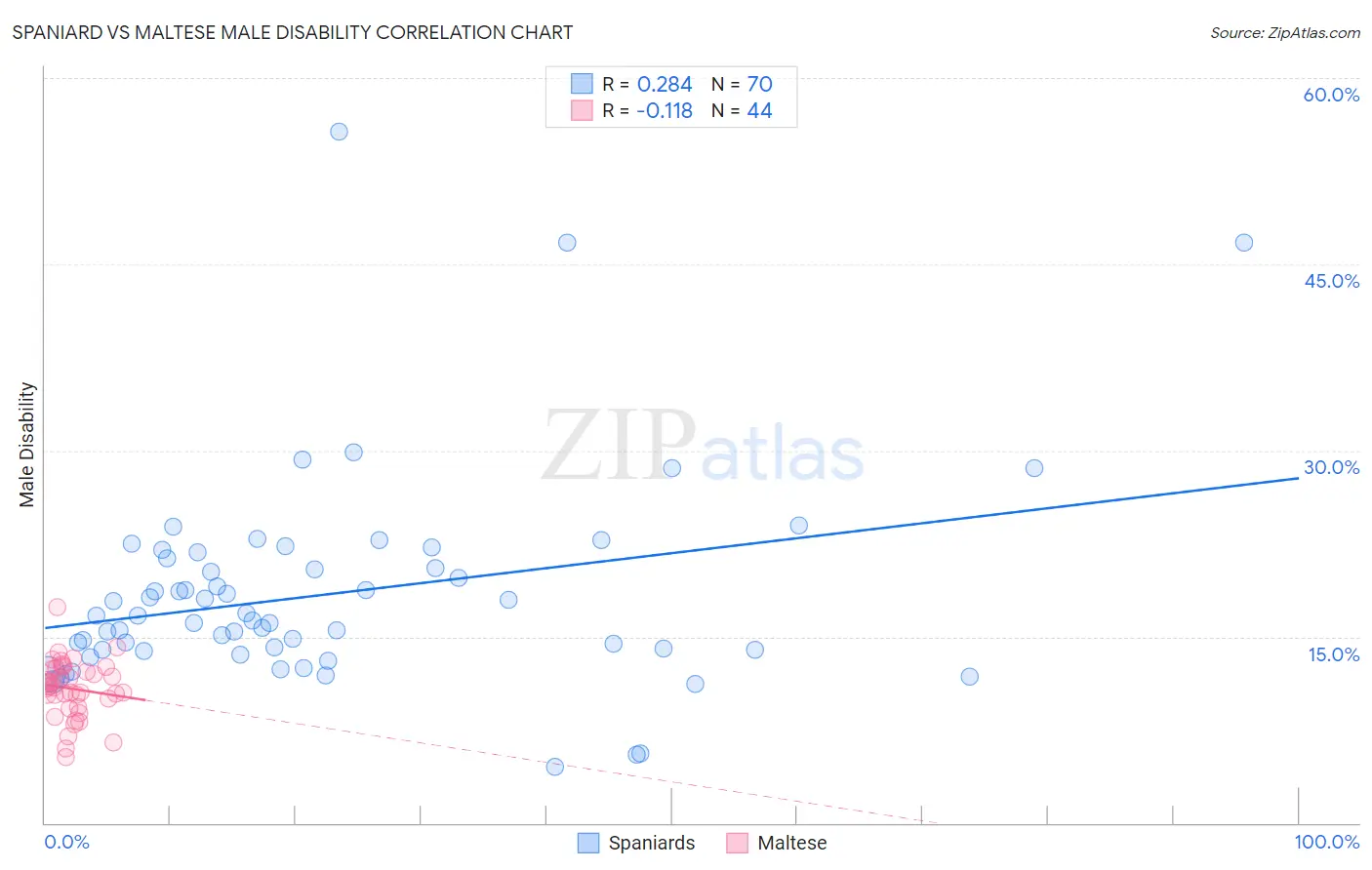 Spaniard vs Maltese Male Disability