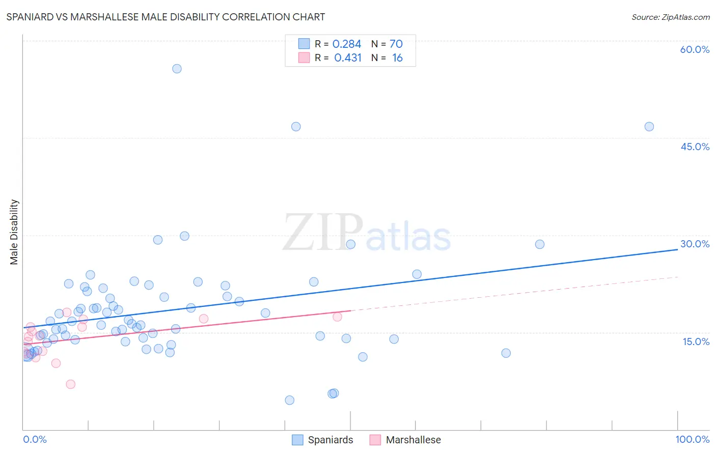 Spaniard vs Marshallese Male Disability