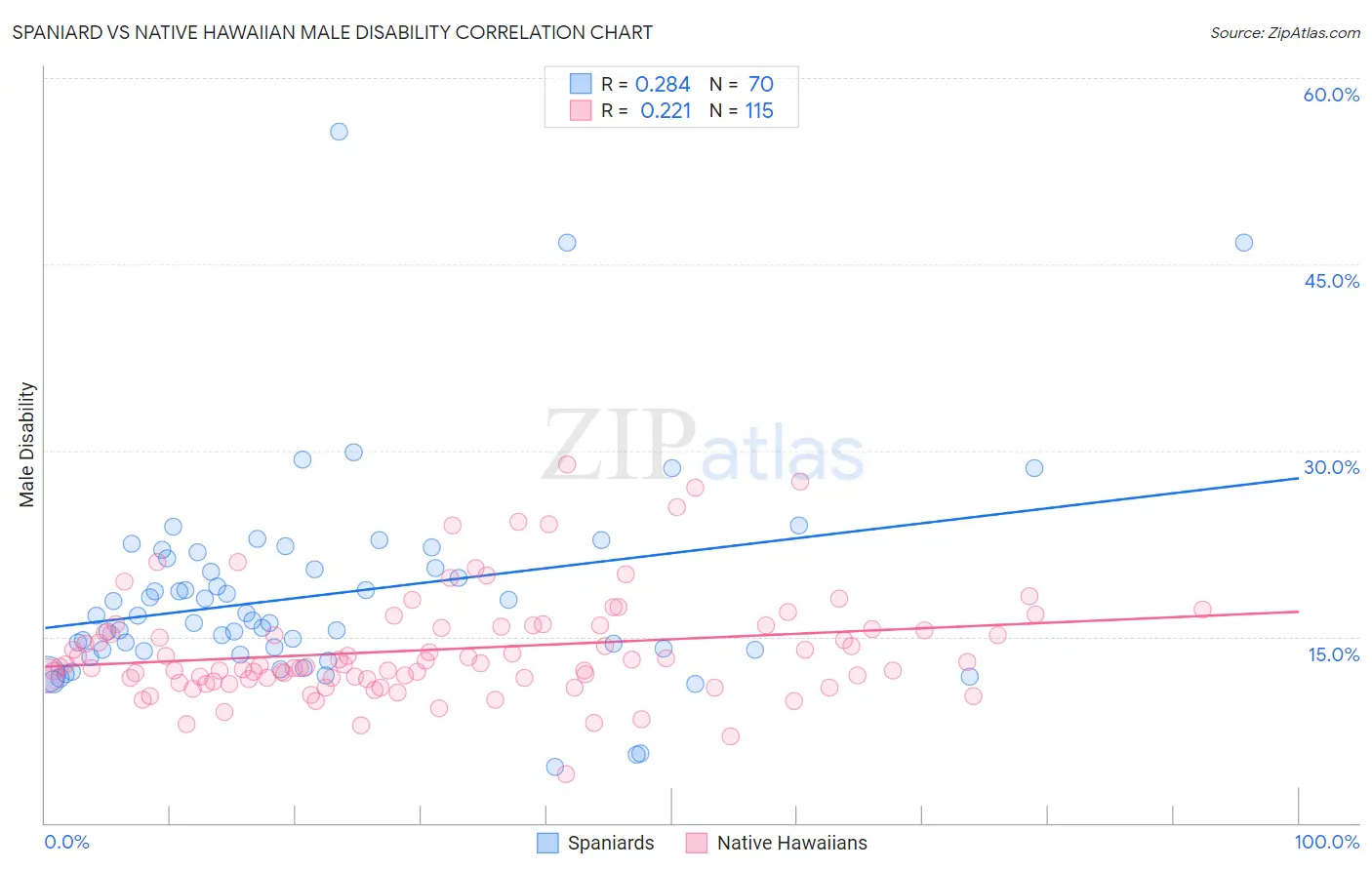 Spaniard vs Native Hawaiian Male Disability