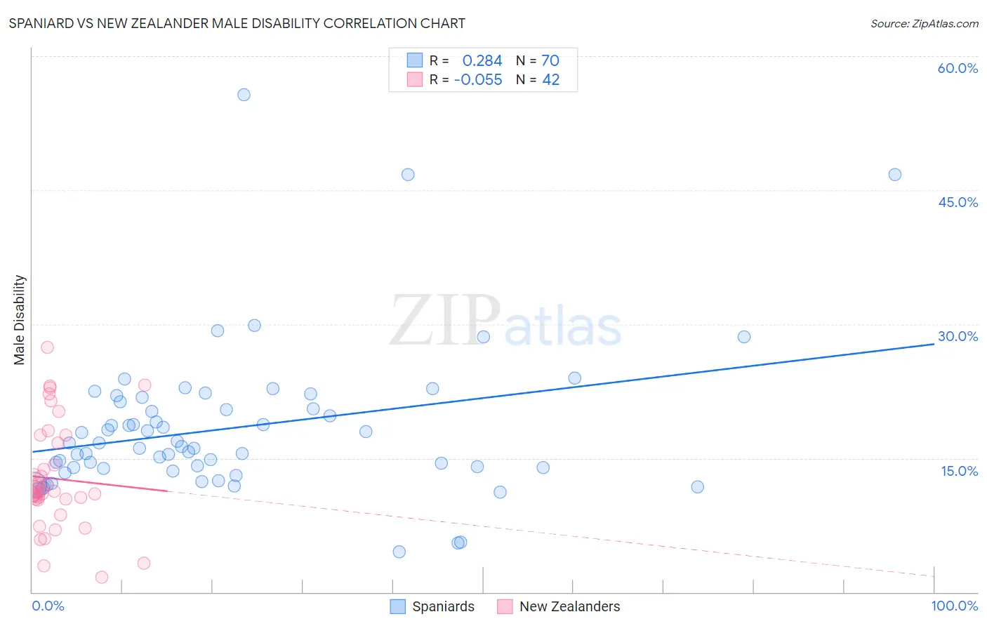 Spaniard vs New Zealander Male Disability
