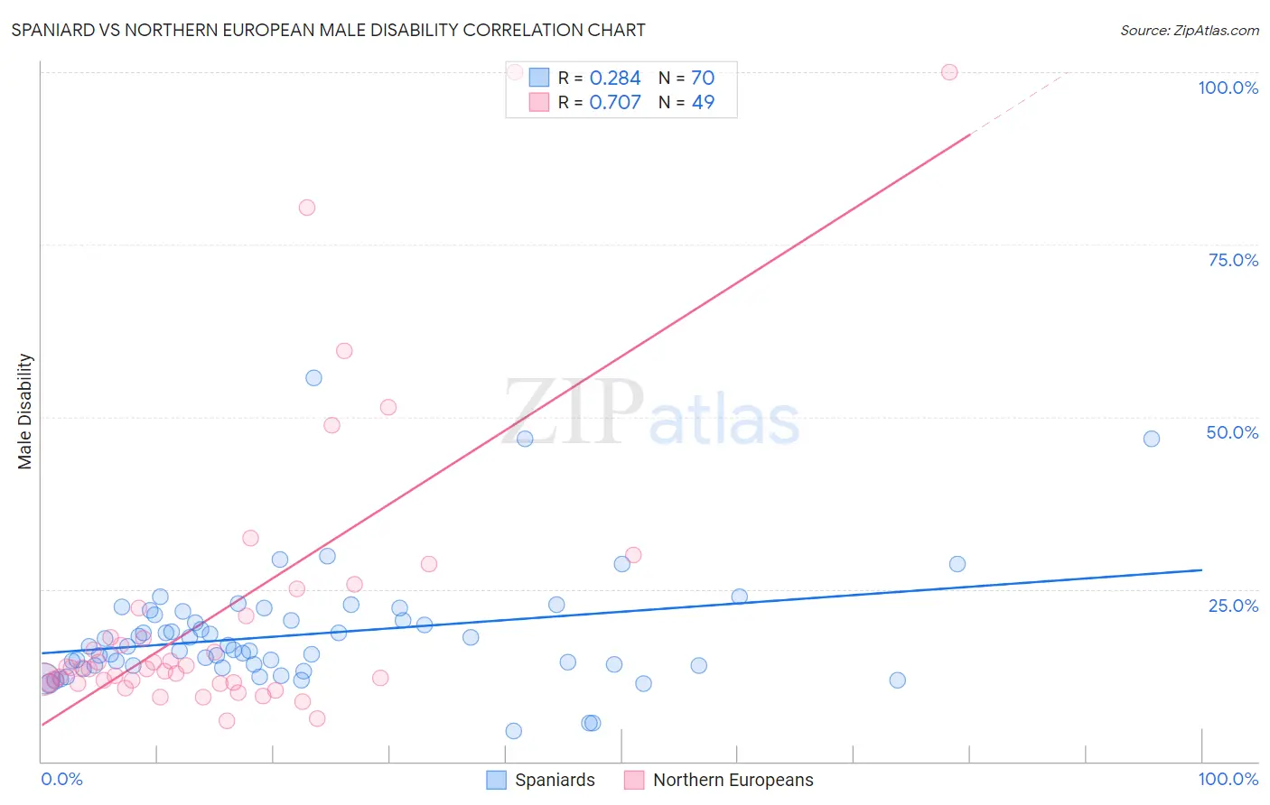 Spaniard vs Northern European Male Disability