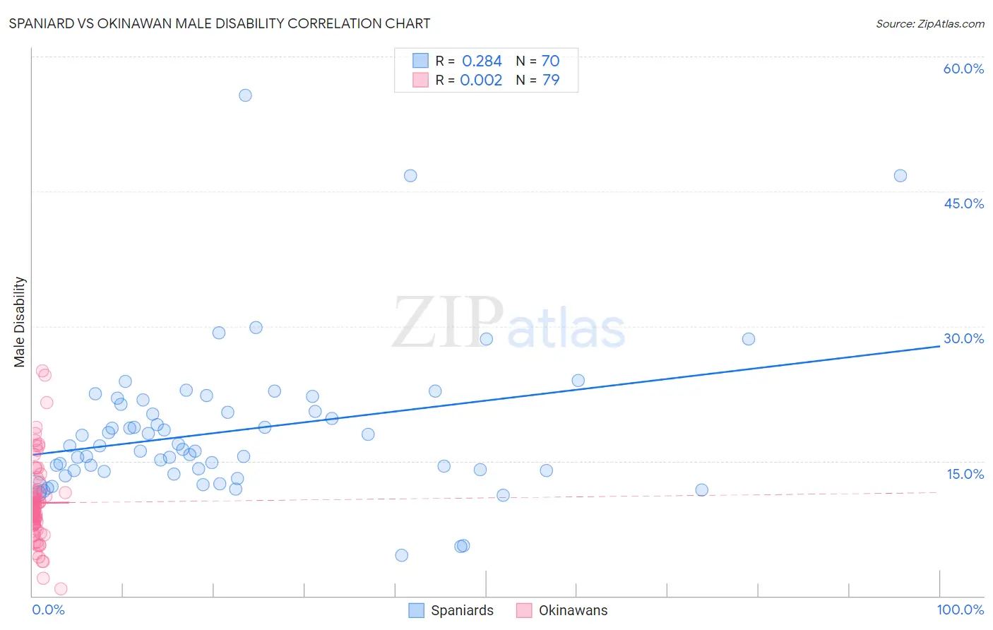 Spaniard vs Okinawan Male Disability