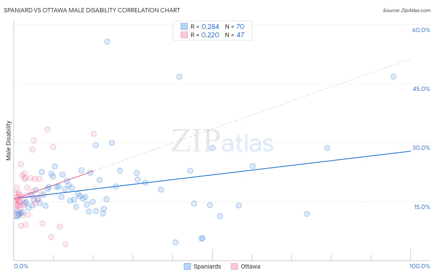 Spaniard vs Ottawa Male Disability