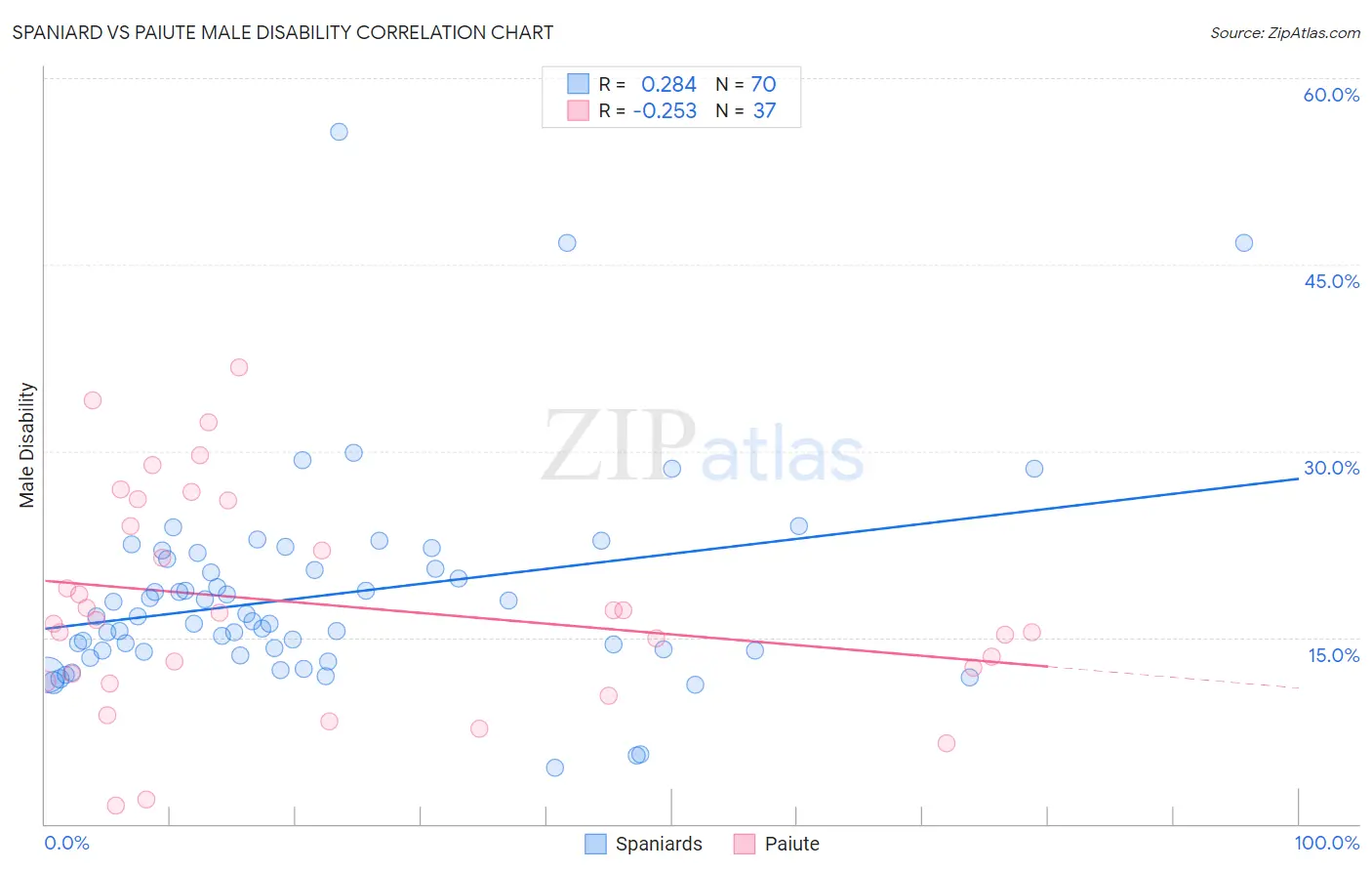 Spaniard vs Paiute Male Disability