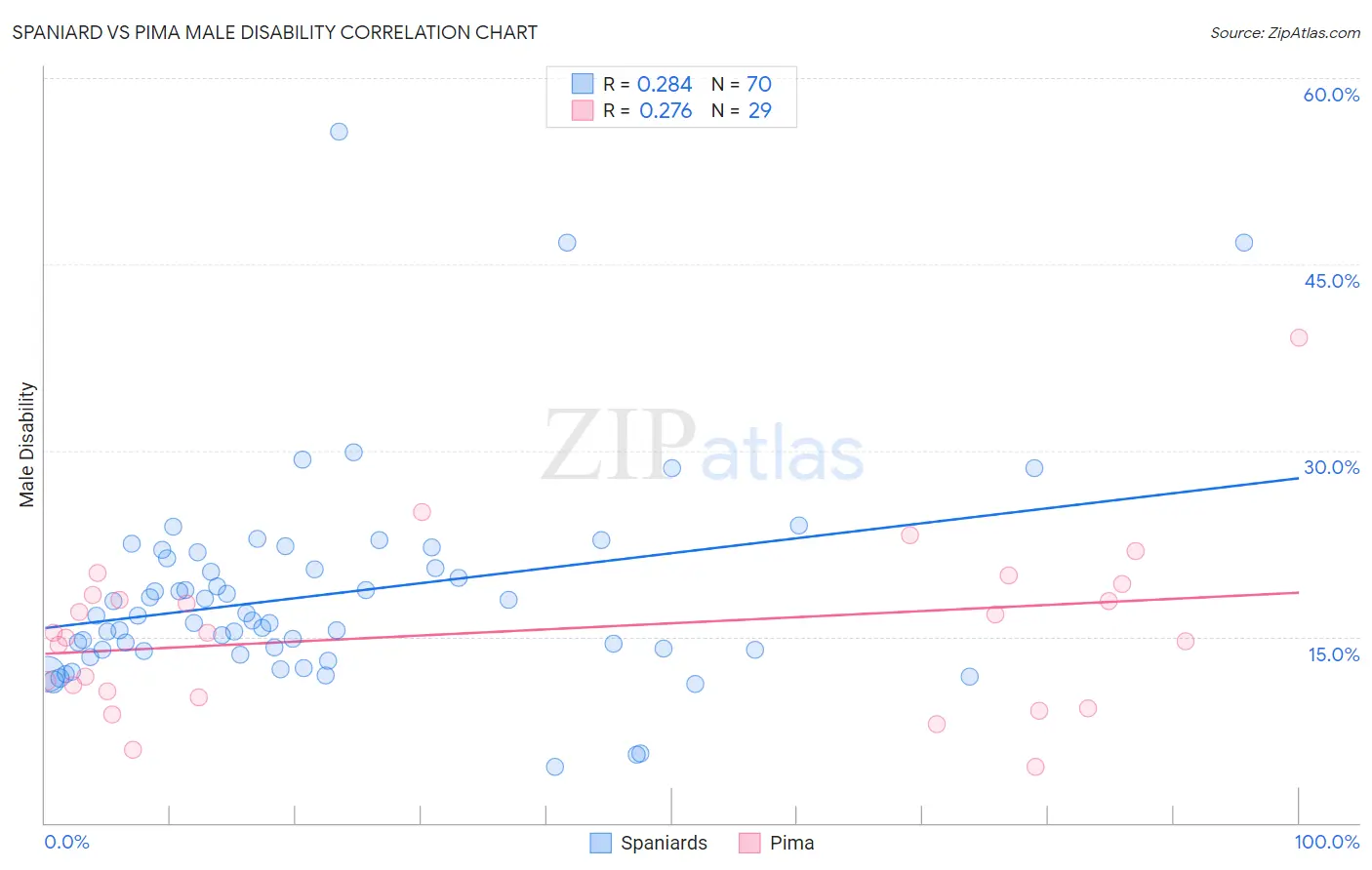 Spaniard vs Pima Male Disability