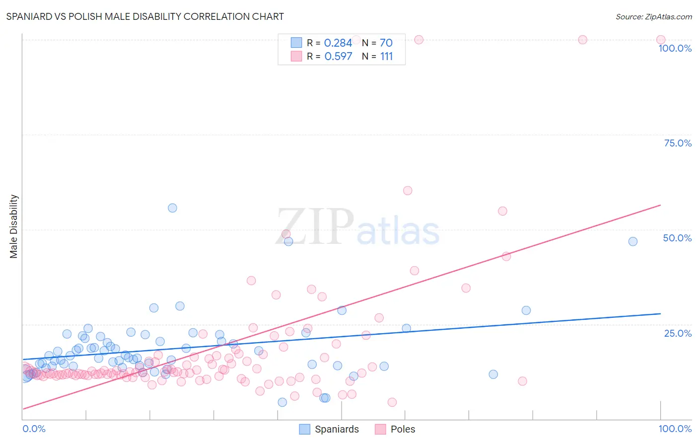 Spaniard vs Polish Male Disability