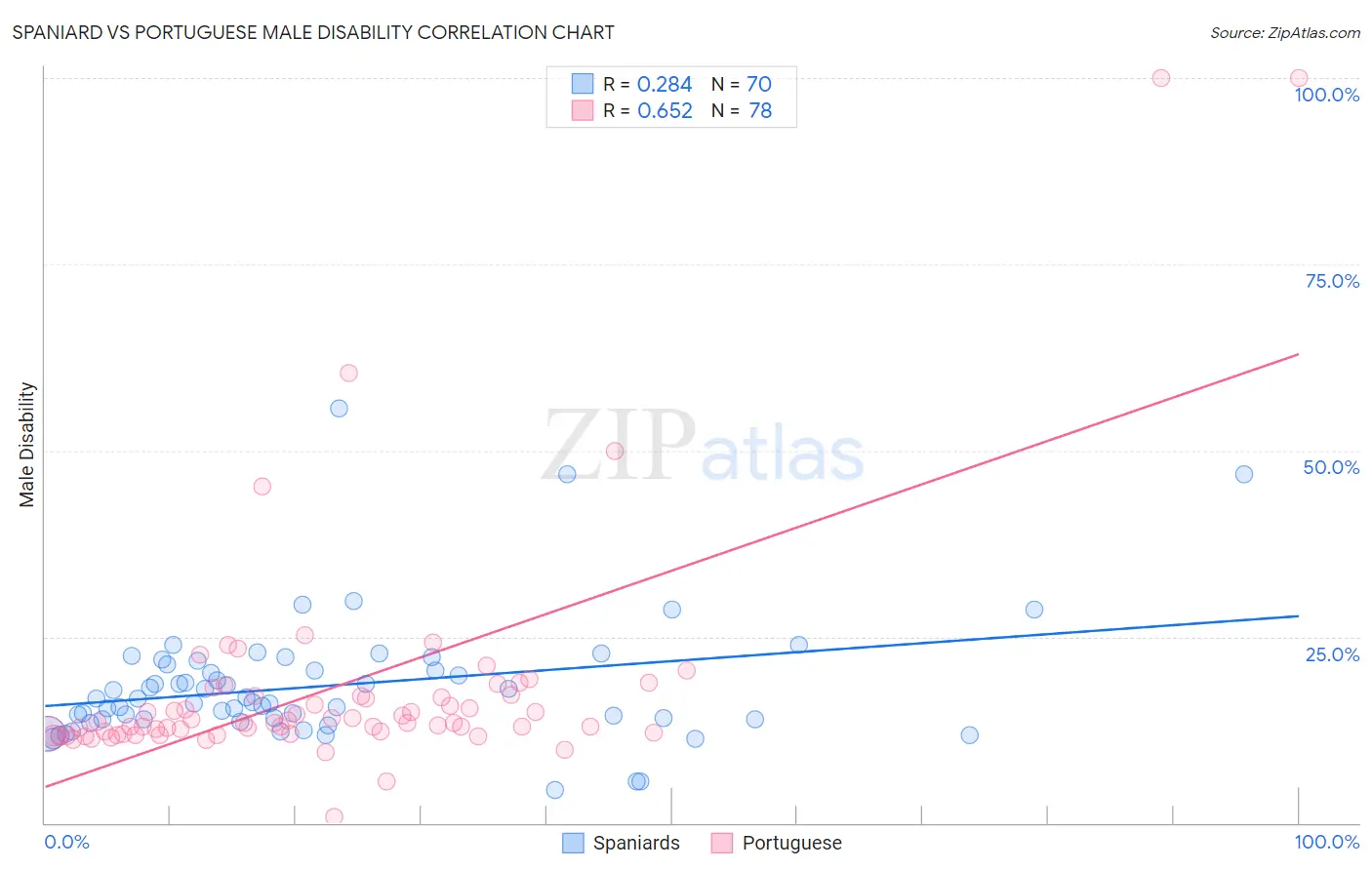 Spaniard vs Portuguese Male Disability