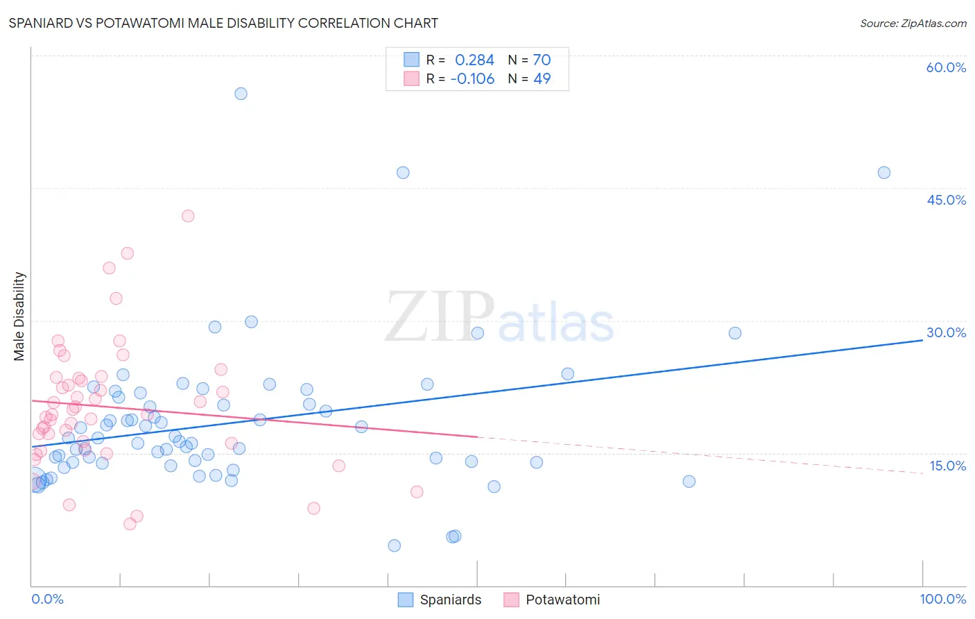 Spaniard vs Potawatomi Male Disability
