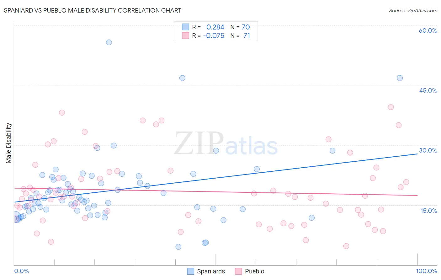 Spaniard vs Pueblo Male Disability