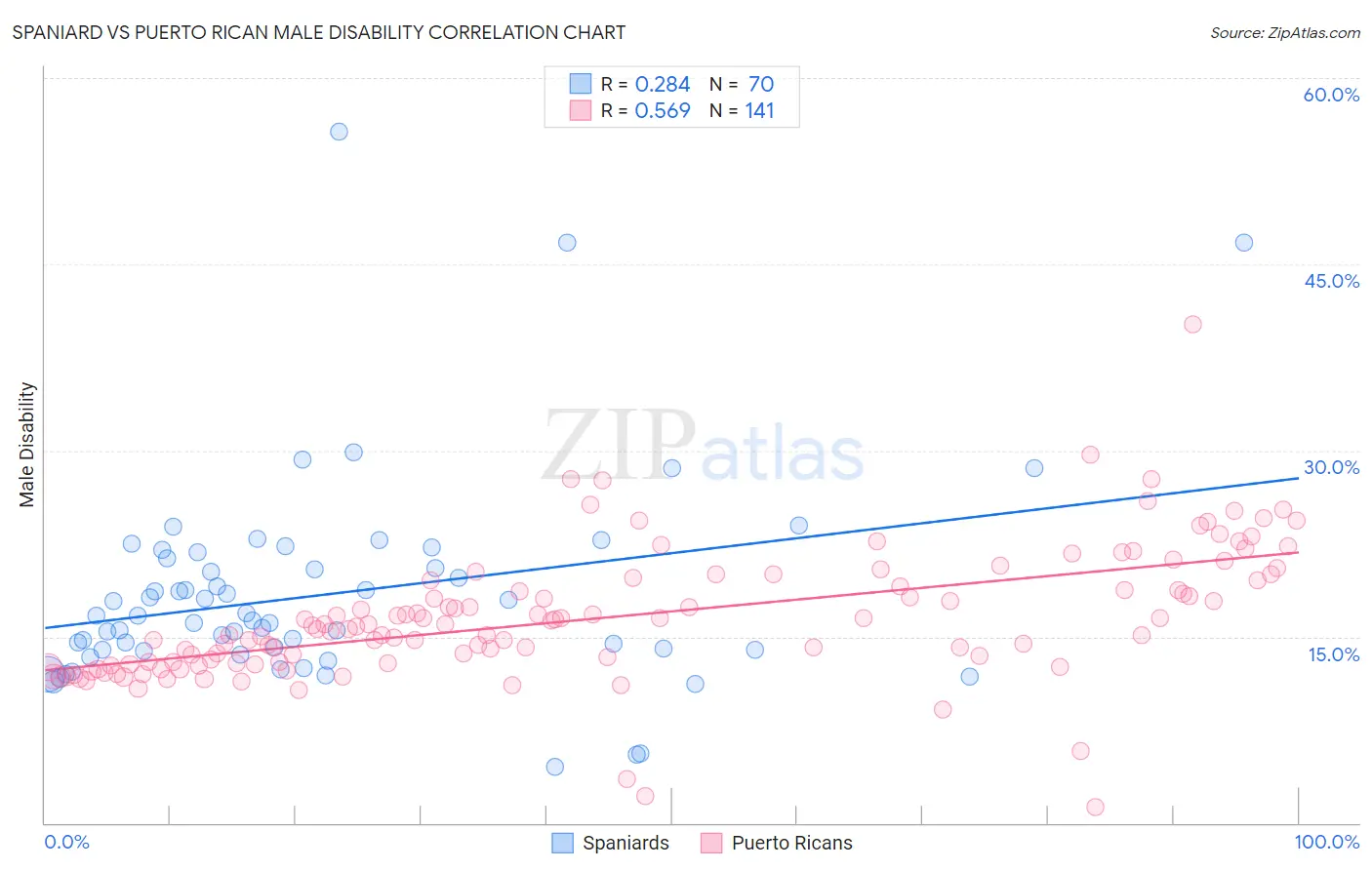 Spaniard vs Puerto Rican Male Disability