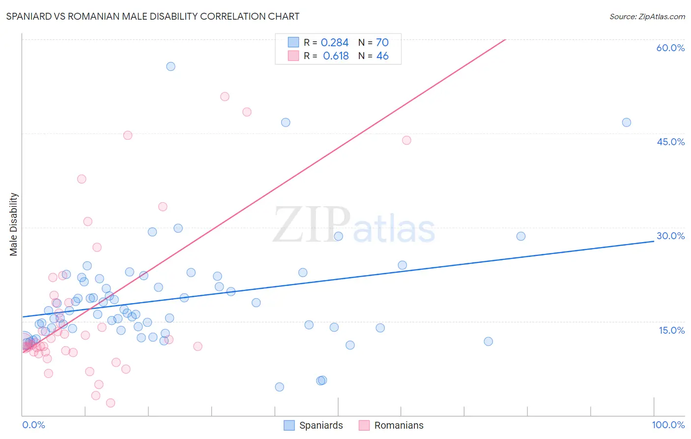 Spaniard vs Romanian Male Disability