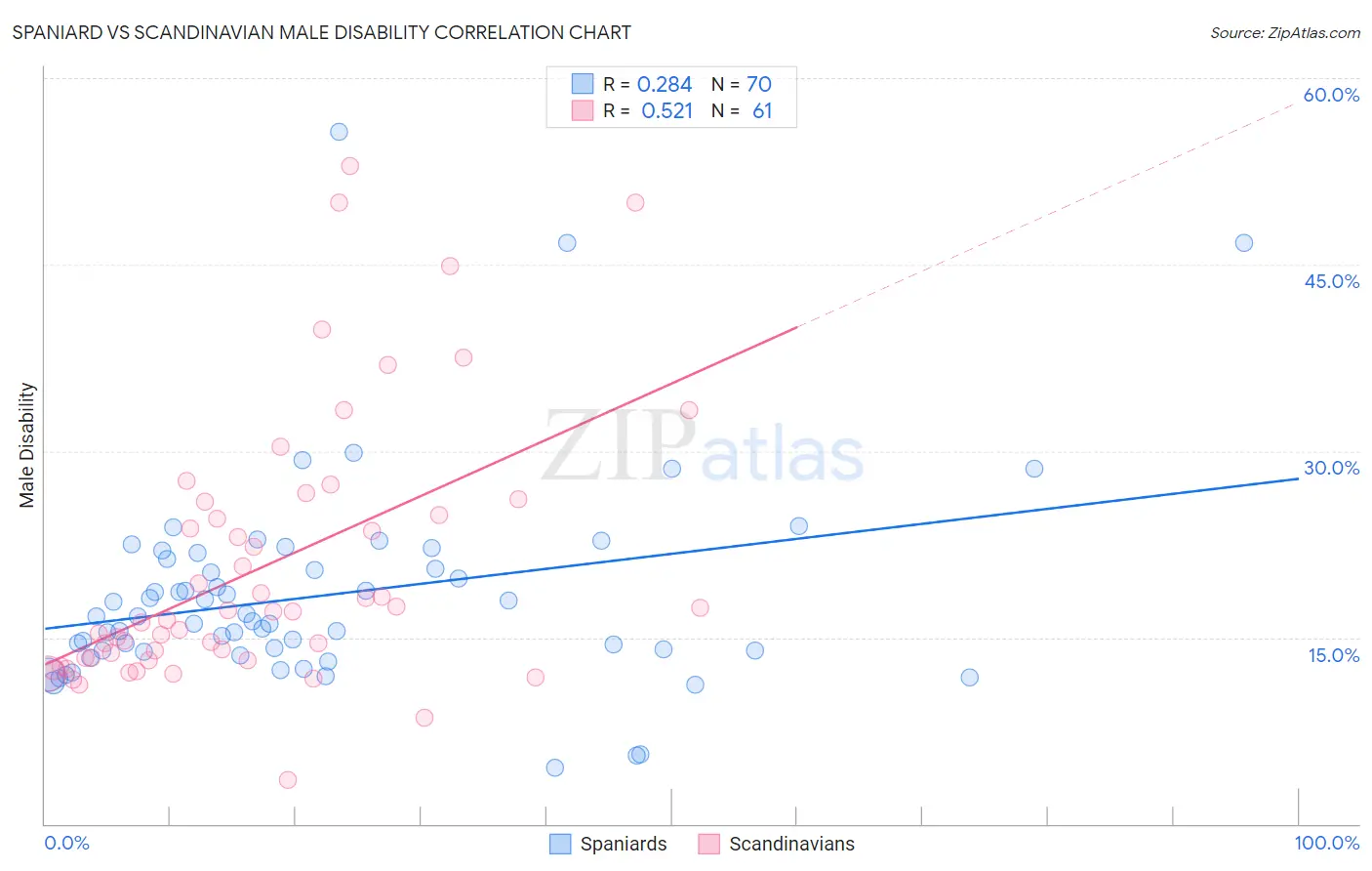 Spaniard vs Scandinavian Male Disability