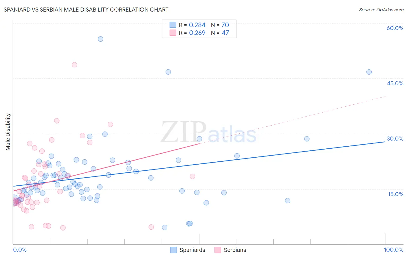 Spaniard vs Serbian Male Disability